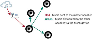 Figure 3. AP offloading use case.